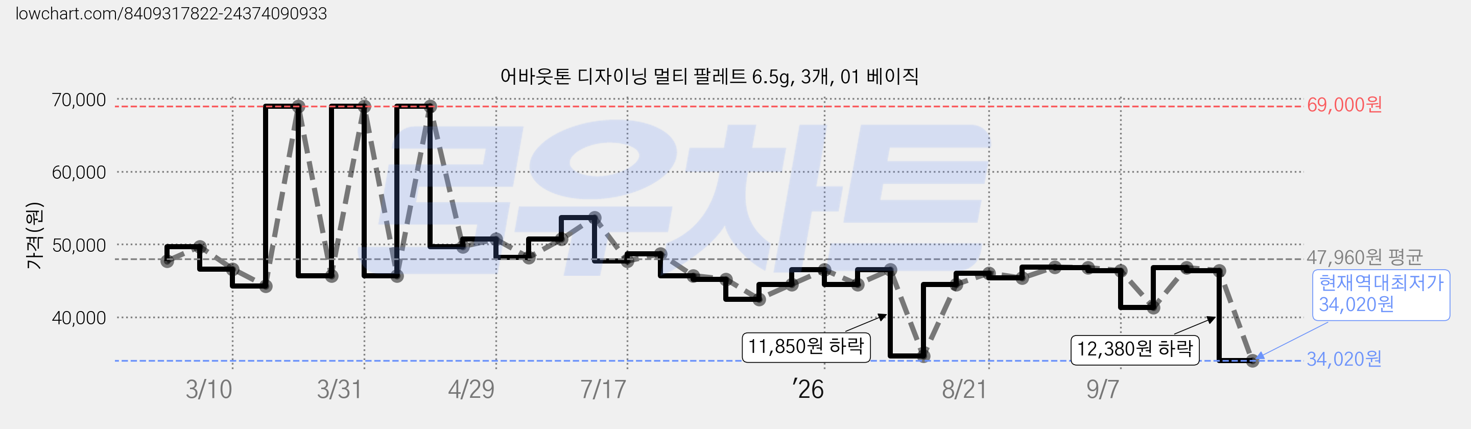어바웃톤 디자이닝 멀티 팔레트 6.5g, 3개, 01 베이직 가격 변동 차트, 현재가 34,020원, 역대최저가