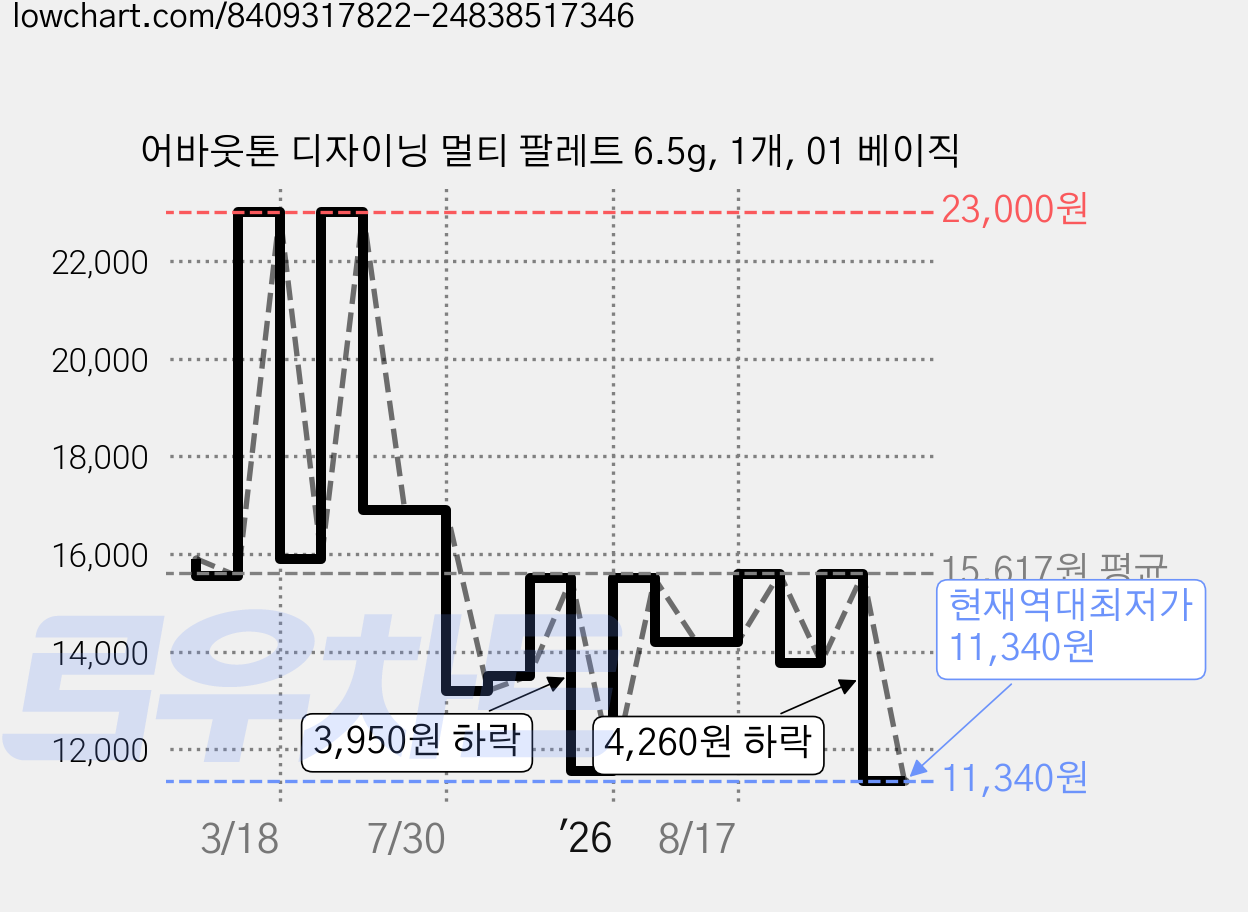 어바웃톤 디자이닝 멀티 팔레트 6.5g, 1개, 01 베이직 가격 변동 차트, 현재가 11,340원, 역대최저가
