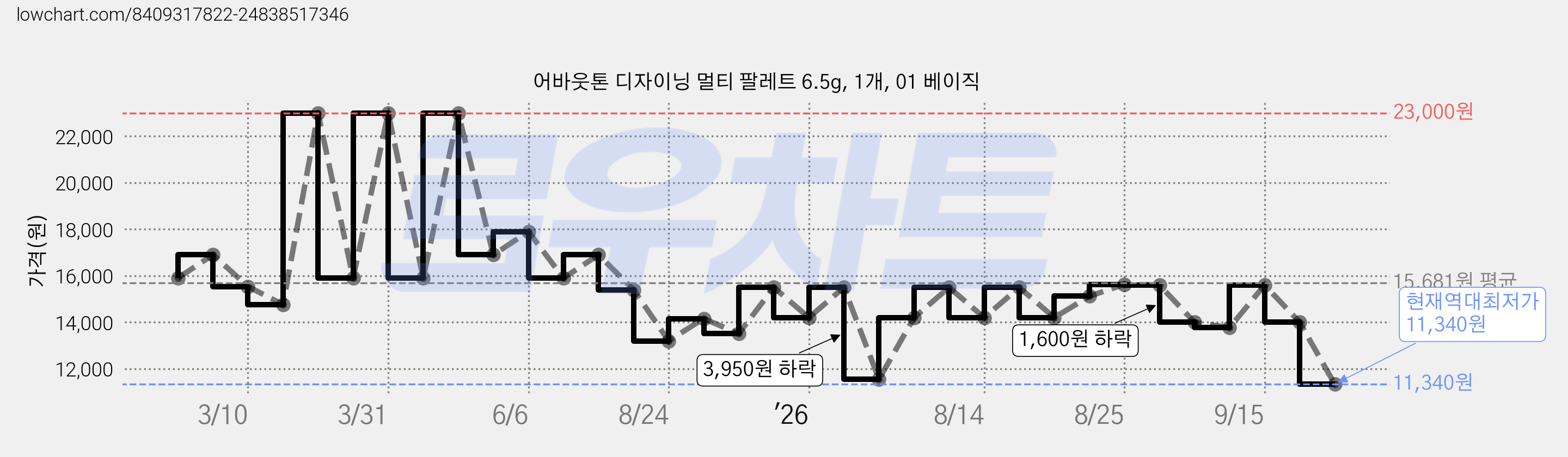 어바웃톤 디자이닝 멀티 팔레트 6.5g, 1개, 01 베이직 가격 변동 차트, 현재가 11,340원, 역대최저가