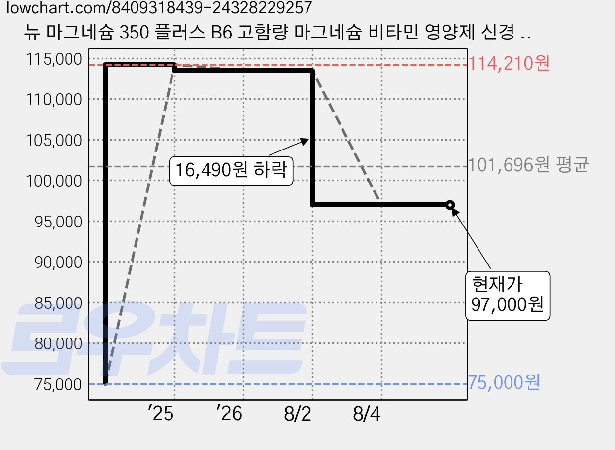 뉴 마그네슘 350 플러스 B6 고함량 마그네슘 비타민 영양제 신경 근육 기능 유지 에너지 생성, 4개, 90정 가격 변동 차트, 현재가 97,000원, 관측 최저가 75,000원
