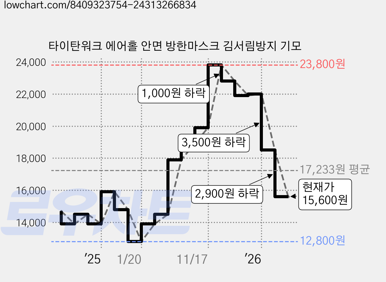 타이탄워크 에어홀 안면 방한마스크 김서림방지 기모 가격 변동 차트, 현재가 15,600원, 관측 최저가 12,800원