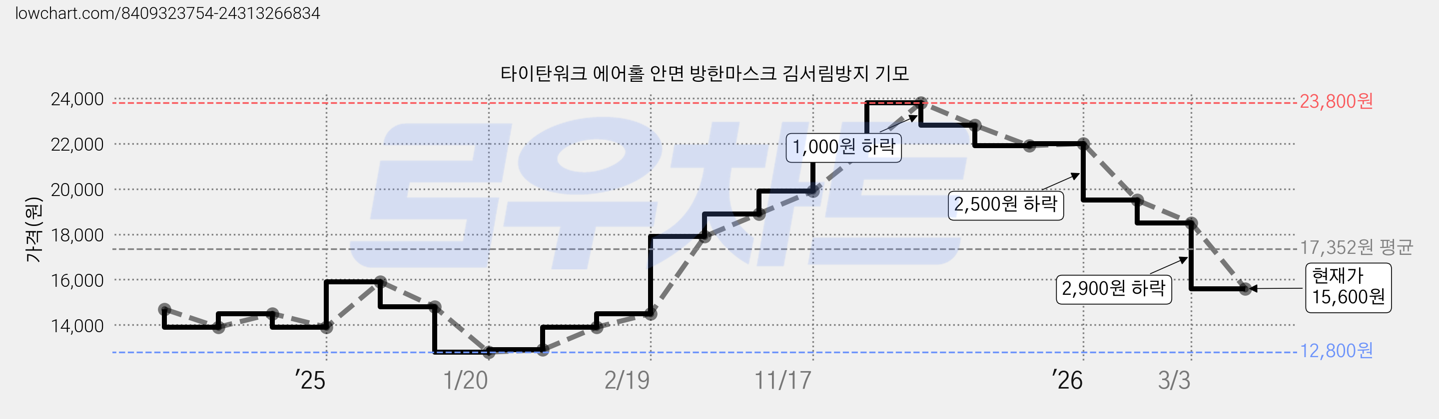 타이탄워크 에어홀 안면 방한마스크 김서림방지 기모 가격 변동 차트, 현재가 15,600원, 관측 최저가 12,800원