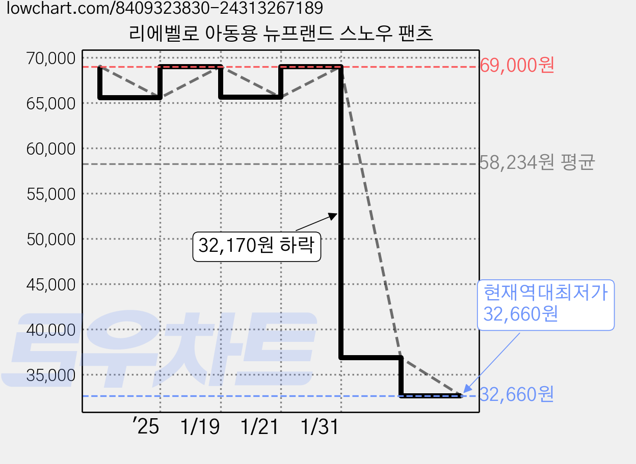 리에벨로 아동용 뉴프랜드 스노우 팬츠 가격 변동 차트, 현재가 32,660원, 역대최저가