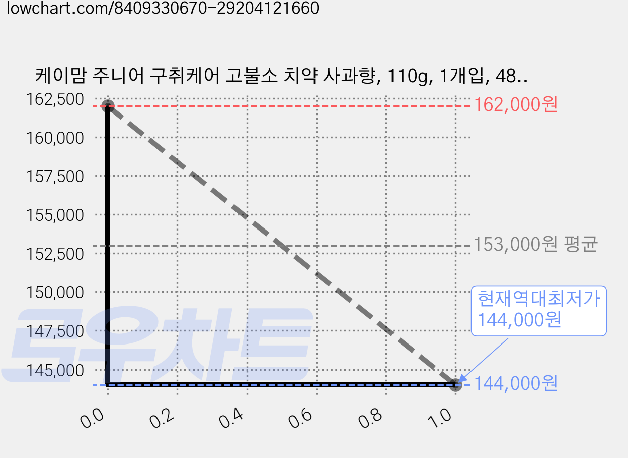 케이맘 주니어 구취케어 고불소 치약 사과향, 110g, 1개입, 48개 가격 변동 차트, 현재가 144,000원, 역대최저가
