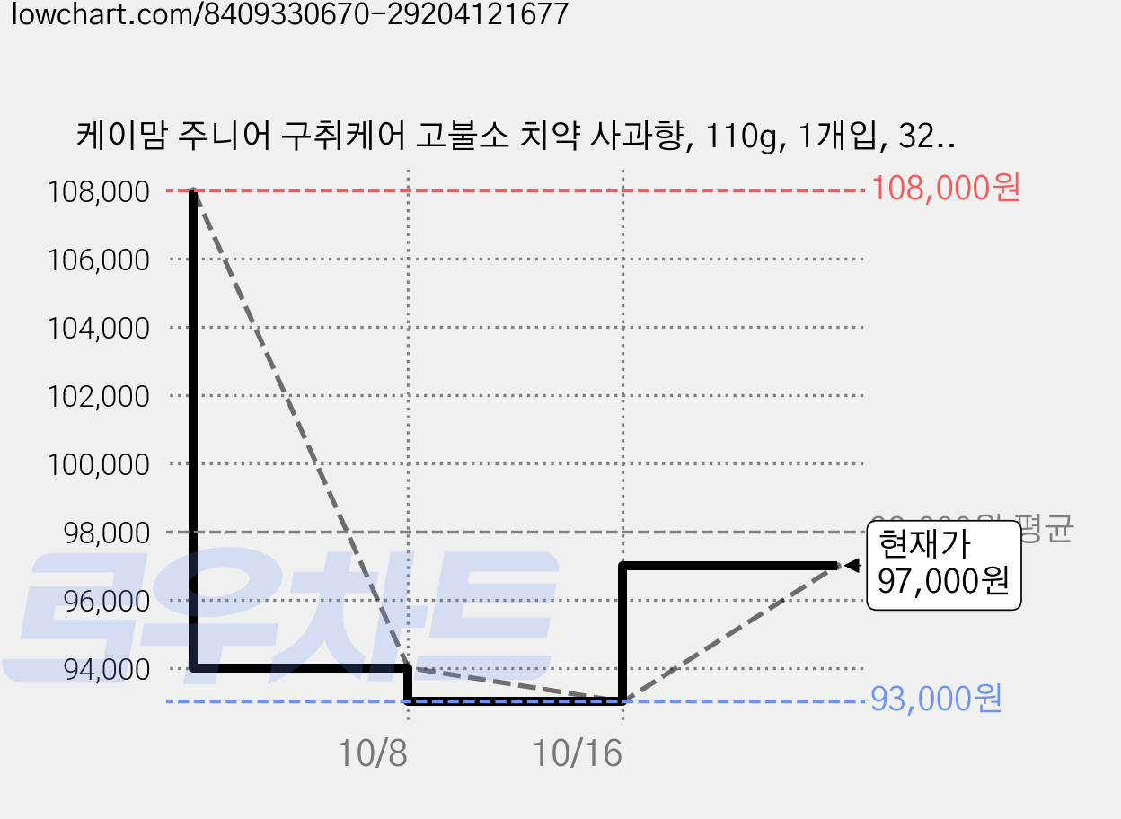케이맘 주니어 구취케어 고불소 치약 사과향, 110g, 1개입, 32개 가격 변동 차트, 현재가 97,000원, 관측 최저가 93,000원
