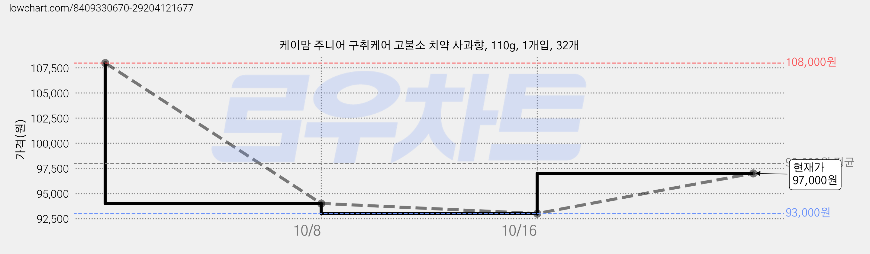 케이맘 주니어 구취케어 고불소 치약 사과향, 110g, 1개입, 32개 가격 변동 차트, 현재가 97,000원, 관측 최저가 93,000원