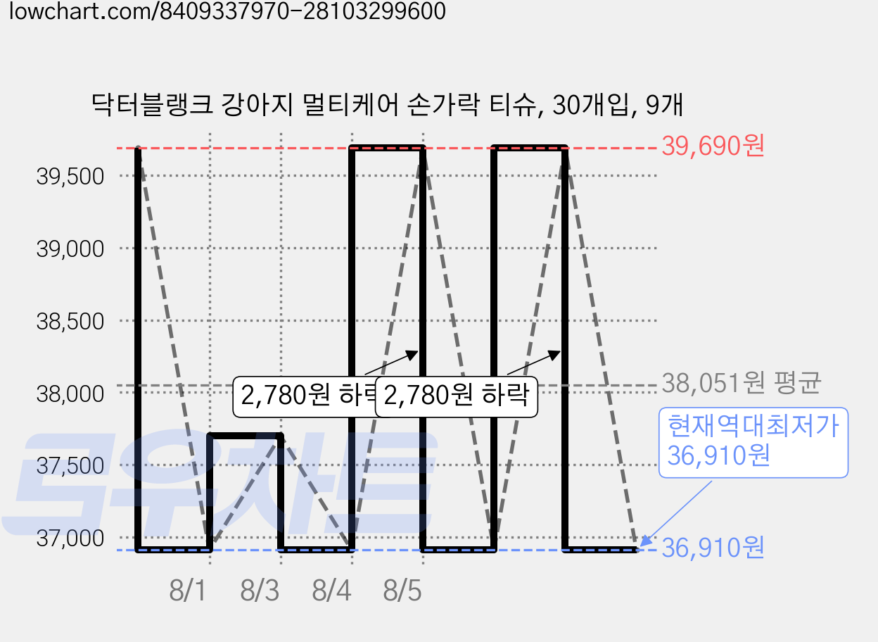 닥터블랭크 강아지 멀티케어 손가락 티슈, 30개입, 9개 가격 변동 차트, 현재가 36,910원, 역대최저가