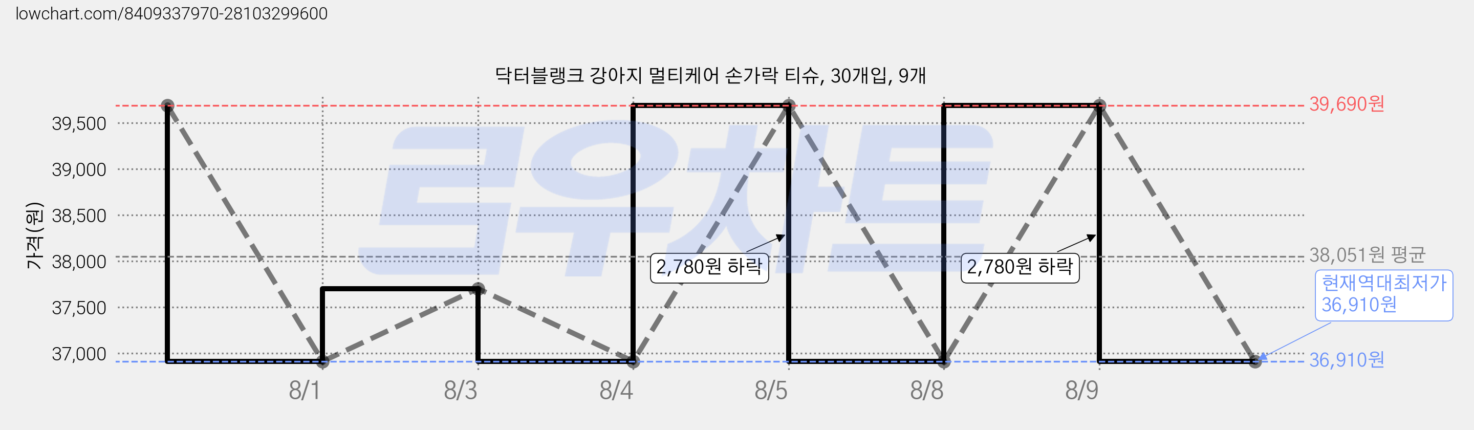 닥터블랭크 강아지 멀티케어 손가락 티슈, 30개입, 9개 가격 변동 차트, 현재가 36,910원, 역대최저가