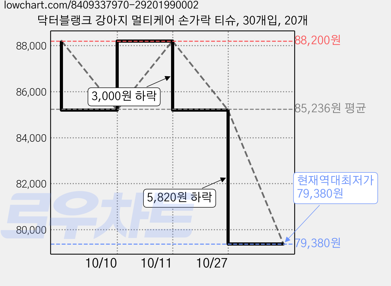 닥터블랭크 강아지 멀티케어 손가락 티슈, 30개입, 20개 가격 변동 차트, 현재가 79,380원, 역대최저가