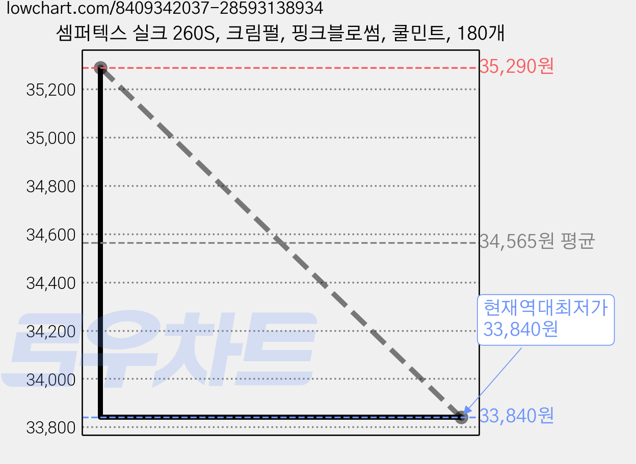 셈퍼텍스 실크 260S, 크림펄, 핑크블로썸, 쿨민트, 180개 가격 변동 차트, 현재가 33,840원, 역대최저가