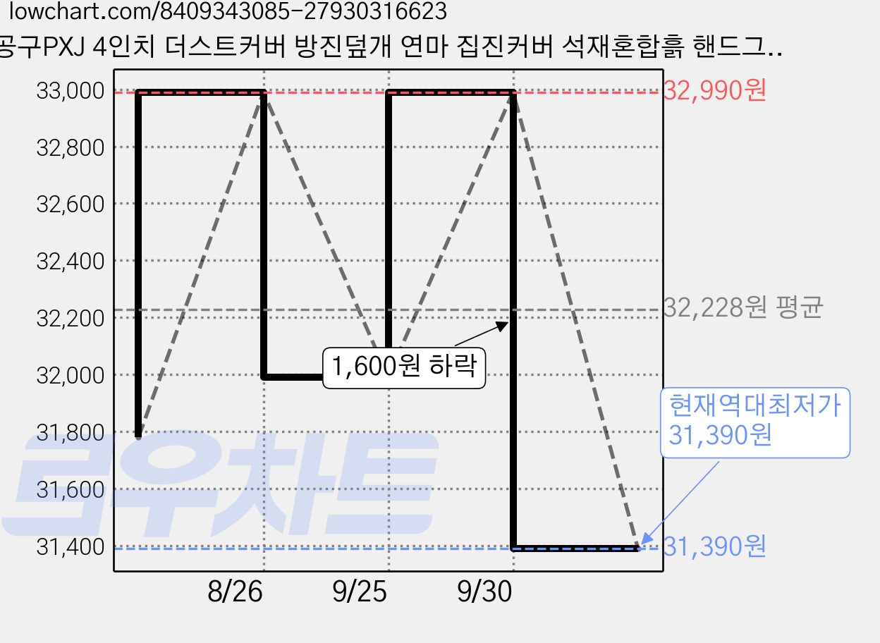 공구PXJ 4인치 더스트커버 방진덮개 연마 집진커버 석재혼합흙 핸드그라인더 방진덮개 먼지흡입, 2개, 본품(배터리없음) 가격 변동 차트, 현재가 31,390원, 역대최저가