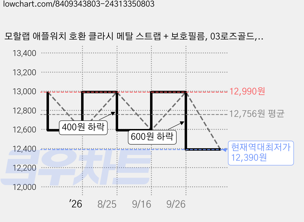 모할랩 애플워치 호환 클라시 메탈 스트랩 + 보호필름, 03로즈골드, 44mm 가격 변동 차트, 현재가 12,390원, 역대최저가