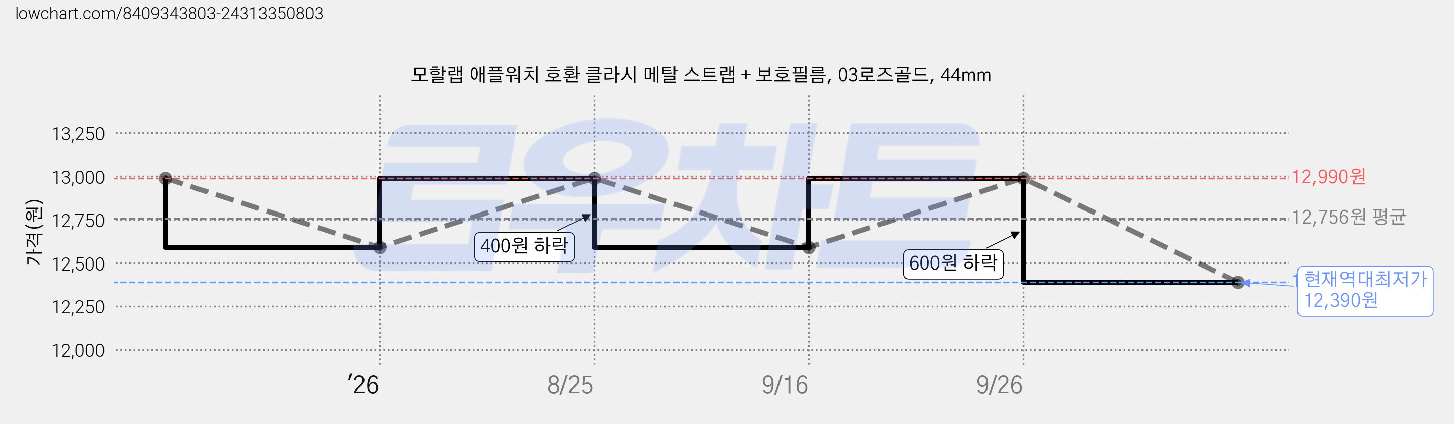 모할랩 애플워치 호환 클라시 메탈 스트랩 + 보호필름, 03로즈골드, 44mm 가격 변동 차트, 현재가 12,390원, 역대최저가