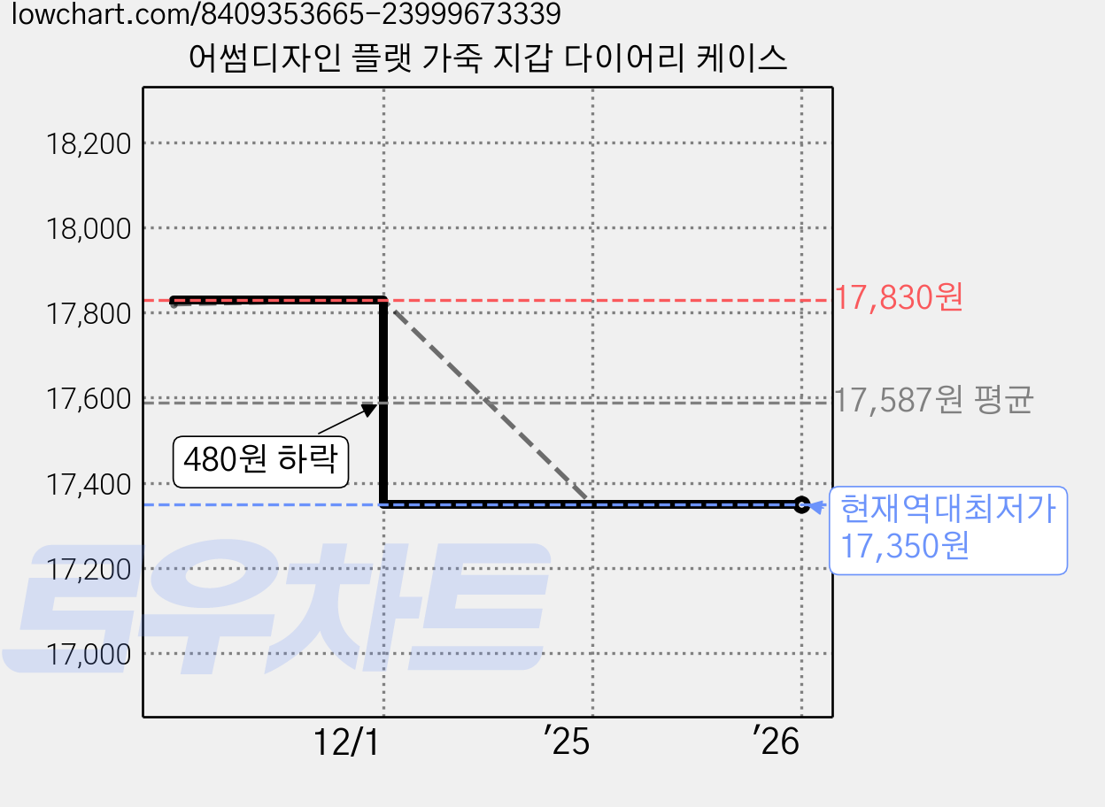 어썸디자인 플랫 가죽 지갑 다이어리 케이스 가격 변동 차트, 현재가 17,350원, 역대최저가
