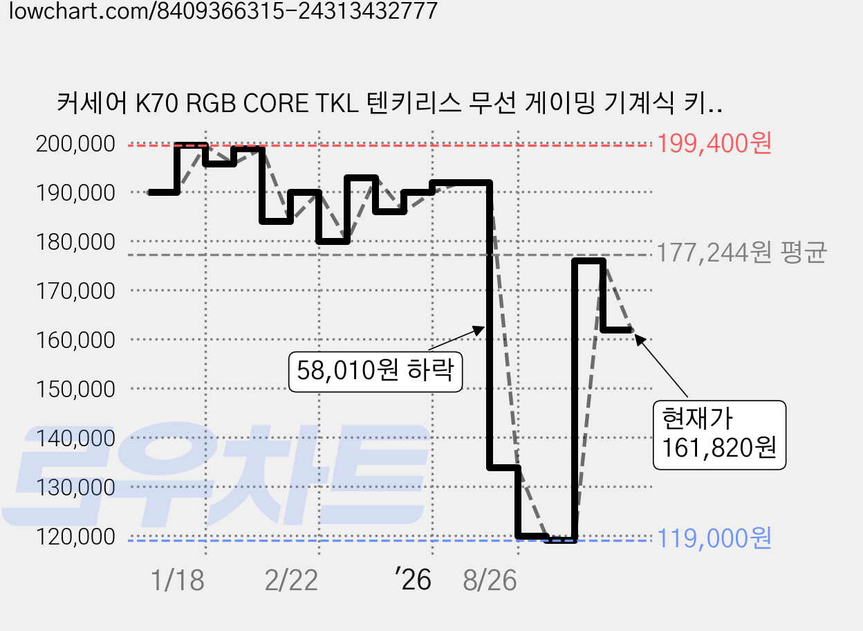 커세어 K70 RGB CORE TKL 텐키리스 무선 게이밍 기계식 키보드, 블랙, RGP0081, 적축 가격 변동 차트, 현재가 161,820원, 관측 최저가 119,000원