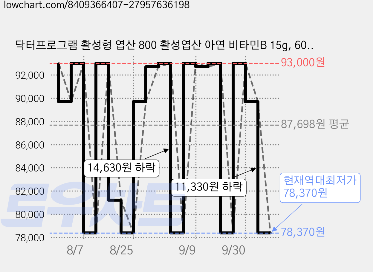 닥터프로그램 활성형 엽산 800 활성엽산 아연 비타민B 15g, 60정, 3개 가격 변동 차트, 현재가 78,370원, 역대최저가