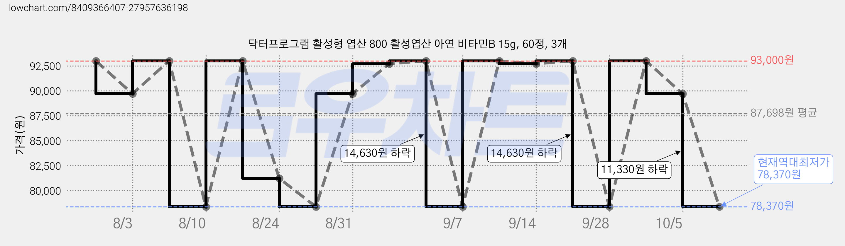 닥터프로그램 활성형 엽산 800 활성엽산 아연 비타민B 15g, 60정, 3개 가격 변동 차트, 현재가 78,370원, 역대최저가