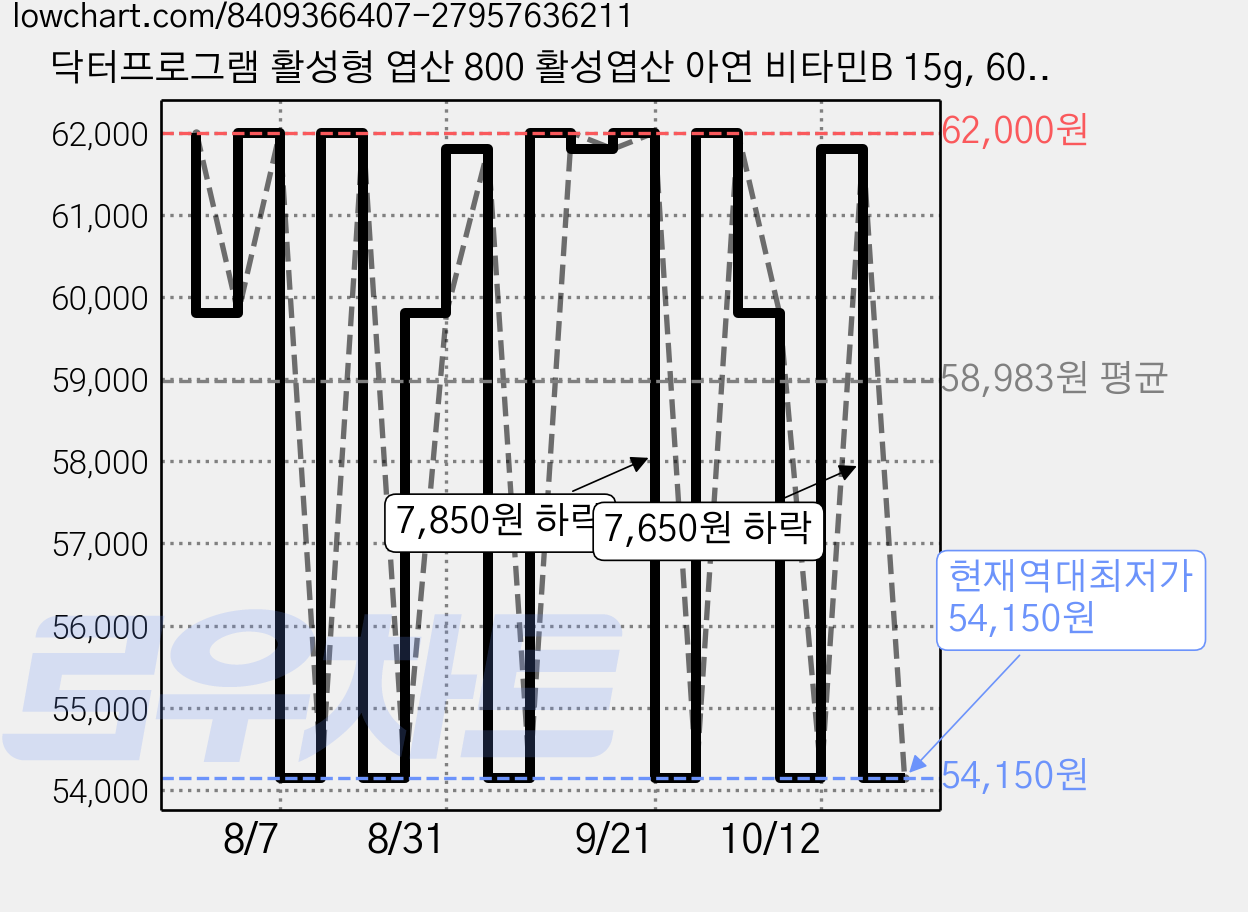 닥터프로그램 활성형 엽산 800 활성엽산 아연 비타민B 15g, 60정, 2개 가격 변동 차트, 현재가 54,150원, 역대최저가