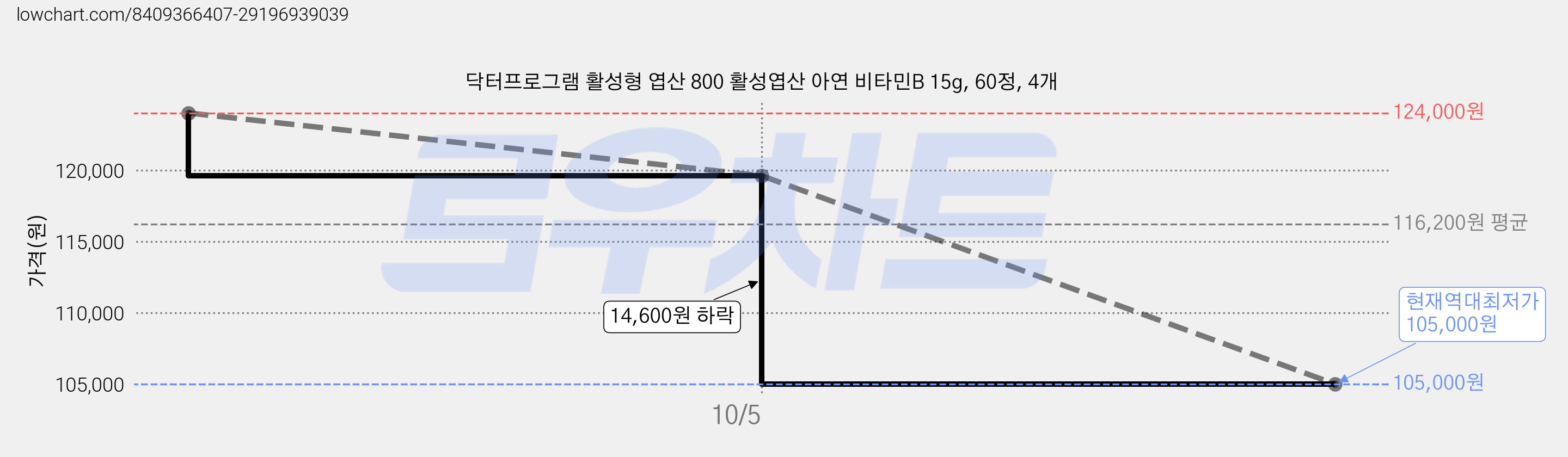 닥터프로그램 활성형 엽산 800 활성엽산 아연 비타민B 15g, 60정, 4개 가격 변동 차트, 현재가 105,000원, 역대최저가