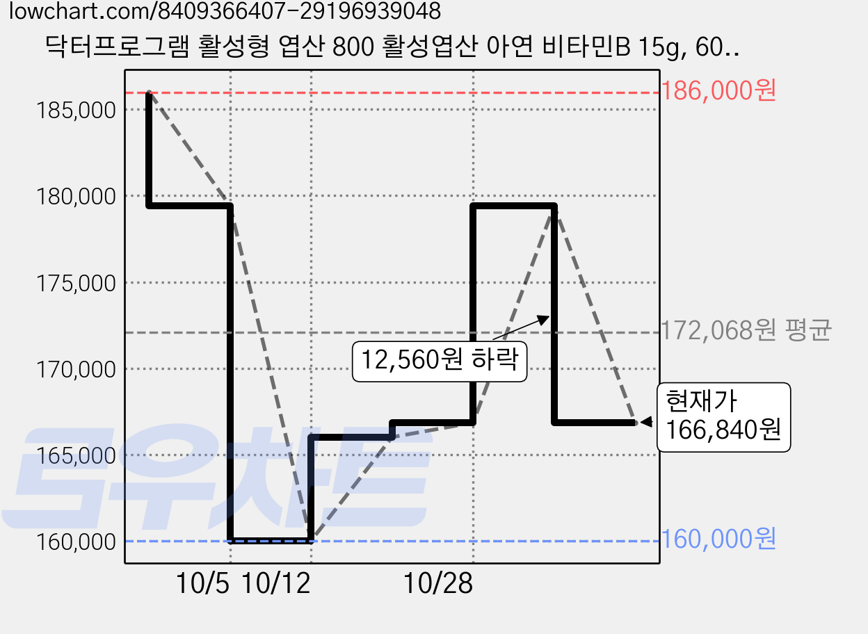 닥터프로그램 활성형 엽산 800 활성엽산 아연 비타민B 15g, 60정, 6개 가격 변동 차트, 현재가 166,840원, 관측 최저가 160,000원