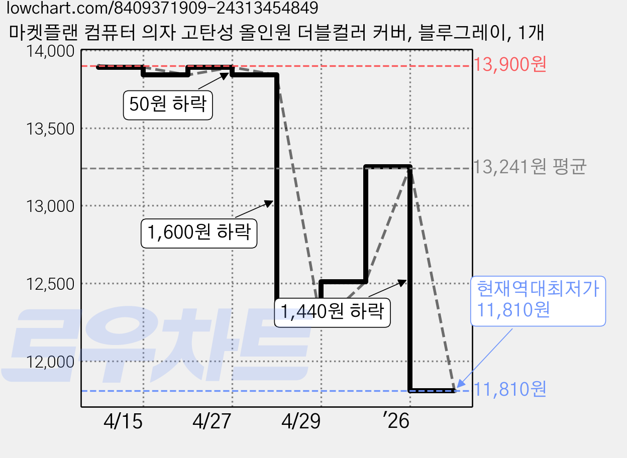 마켓플랜 컴퓨터 의자 고탄성 올인원 더블컬러 커버, 블루그레이, 1개 가격 변동 차트, 현재가 11,810원, 역대최저가