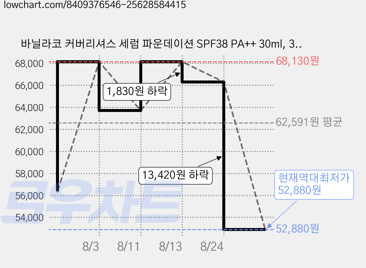 바닐라코 커버리셔스 세럼 파운데이션 SPF38 PA++ 30ml, 3개, 라이트 가격 변동 차트, 현재가 52,880원, 역대최저가