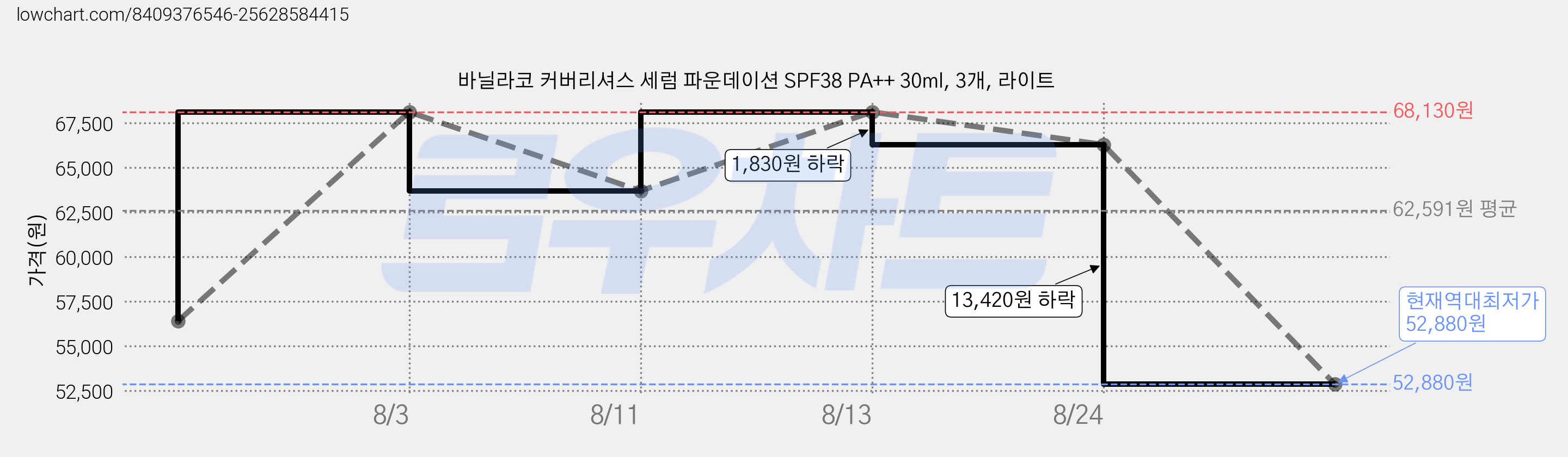 바닐라코 커버리셔스 세럼 파운데이션 SPF38 PA++ 30ml, 3개, 라이트 가격 변동 차트, 현재가 52,880원, 역대최저가