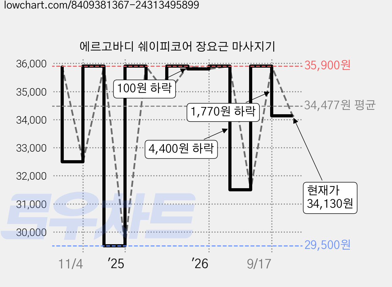 에르고바디 쉐이피코어 장요근 마사지기 가격 변동 차트, 현재가 34,130원, 관측 최저가 29,500원