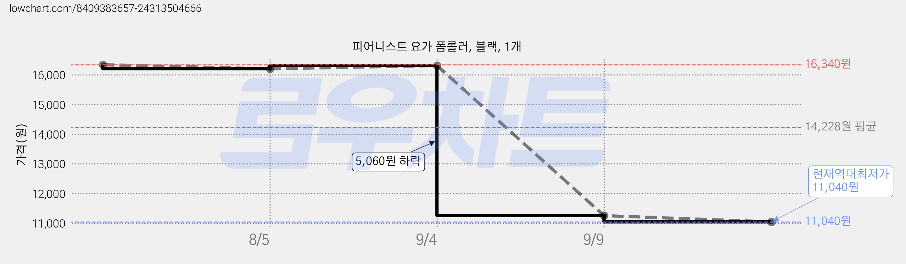 피어니스트 요가 폼롤러, 블랙, 1개 가격 변동 차트, 현재가 11,040원, 역대최저가