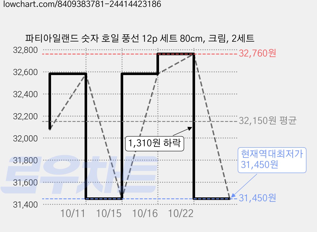 파티아일랜드 숫자 호일 풍선 12p 세트 80cm, 크림, 2세트 가격 변동 차트, 현재가 31,450원, 역대최저가