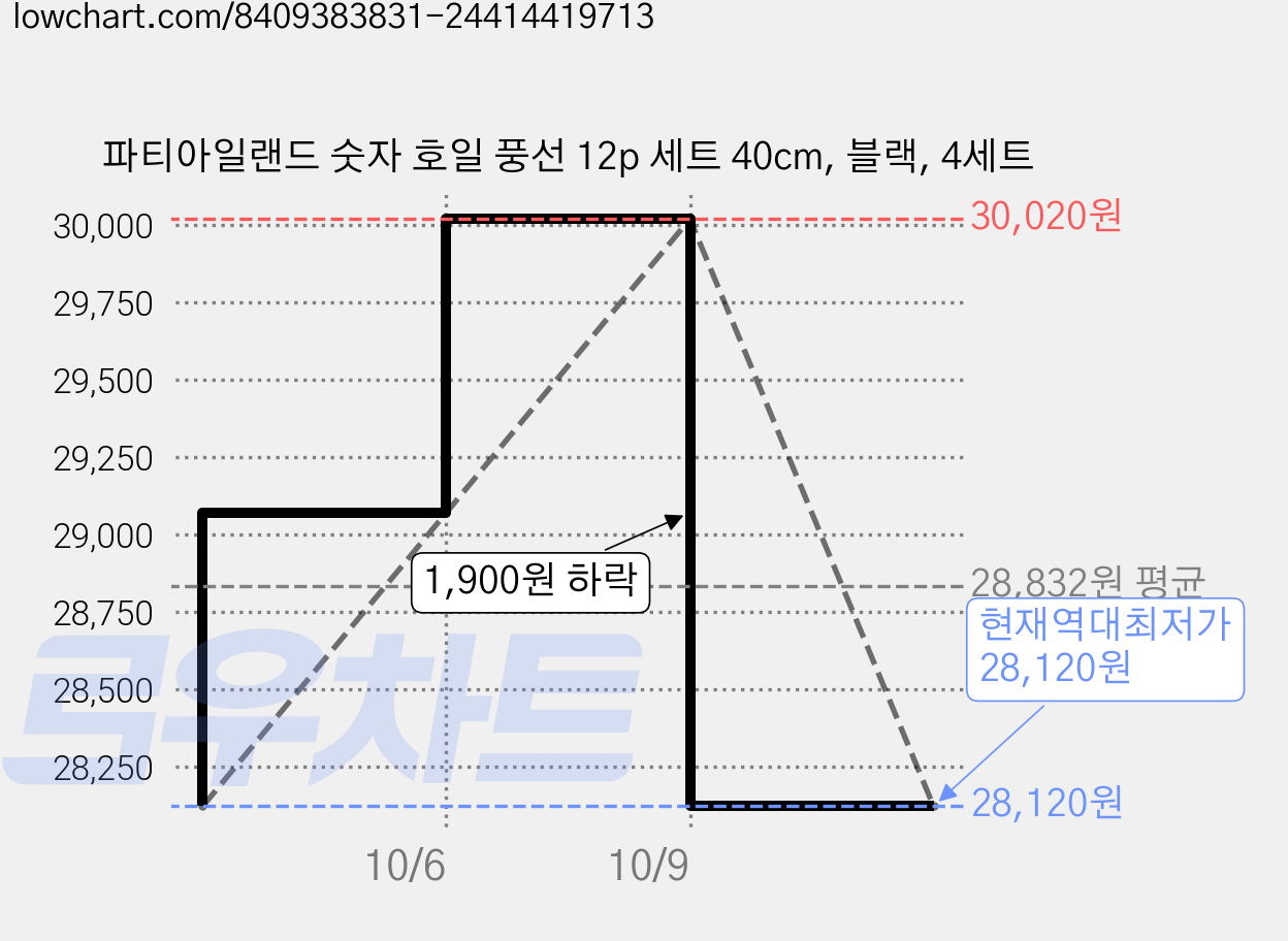 파티아일랜드 숫자 호일 풍선 12p 세트 40cm, 블랙, 4세트 가격 변동 차트, 현재가 28,120원, 역대최저가