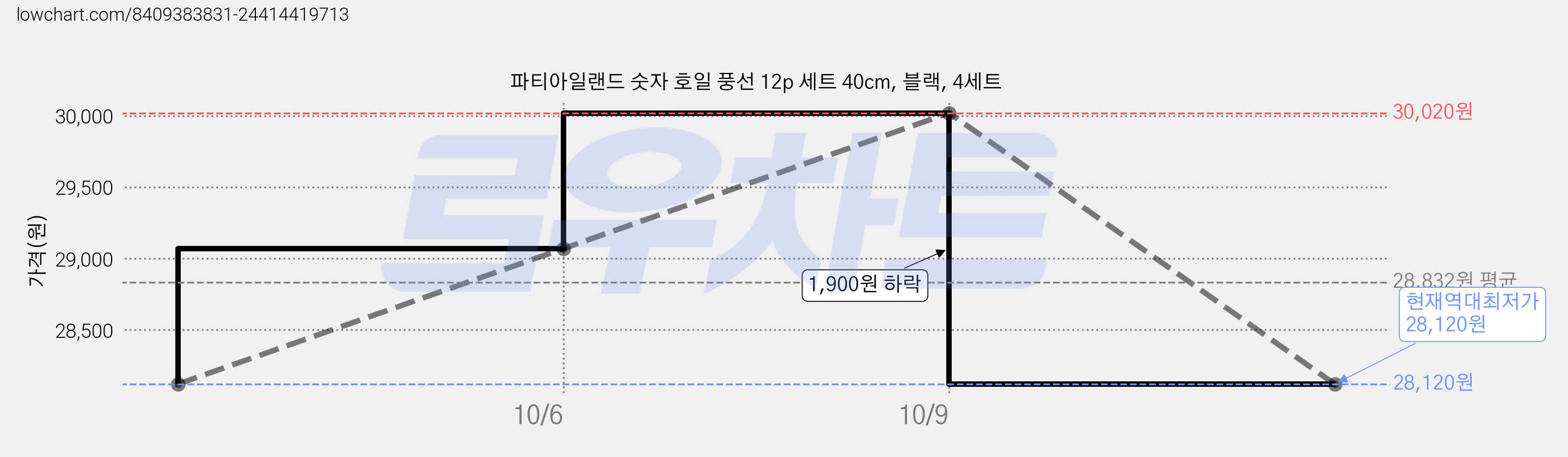 파티아일랜드 숫자 호일 풍선 12p 세트 40cm, 블랙, 4세트 가격 변동 차트, 현재가 28,120원, 역대최저가