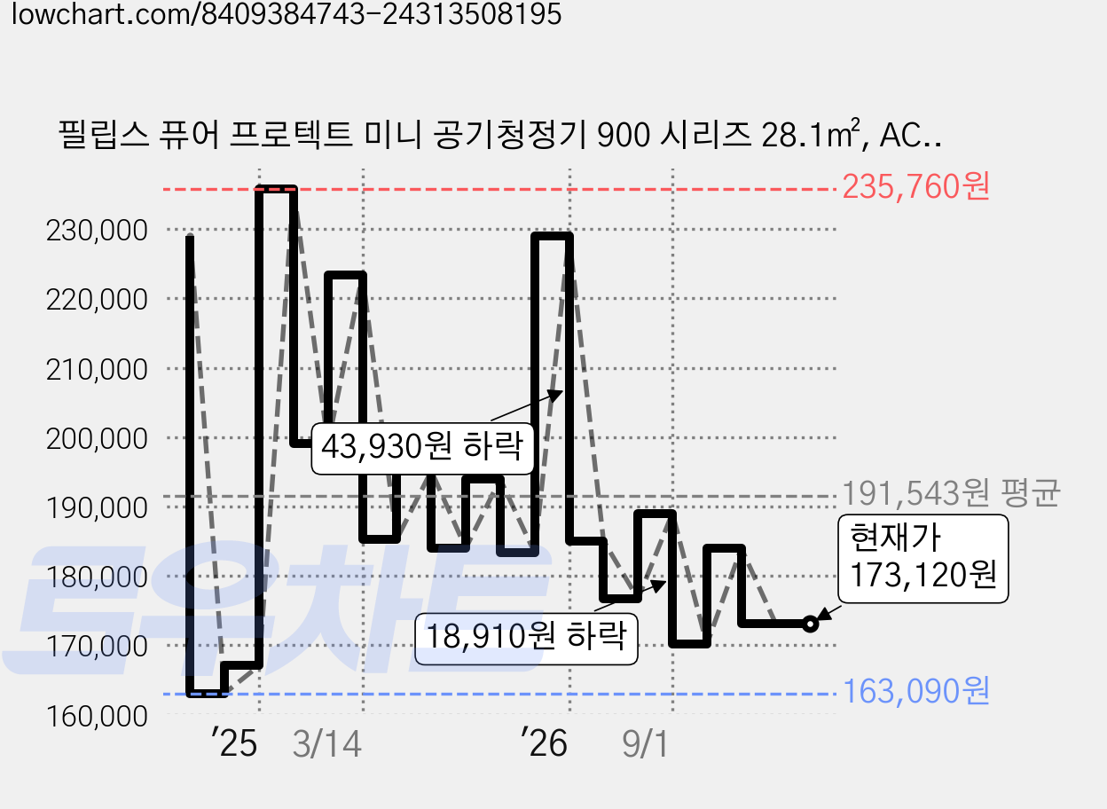 필립스 퓨어 프로텍트 미니 공기청정기 900 시리즈 28.1㎡, AC0950/10, 혼합색상 가격 변동 차트, 현재가 173,120원, 관측 최저가 162,860원