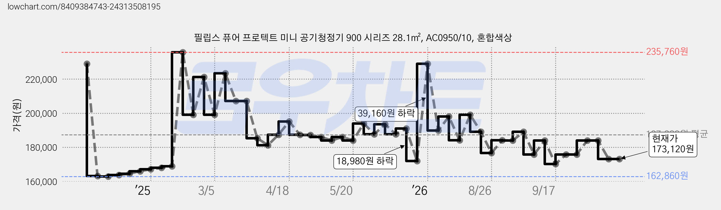 필립스 퓨어 프로텍트 미니 공기청정기 900 시리즈 28.1㎡, AC0950/10, 혼합색상 가격 변동 차트, 현재가 173,120원, 관측 최저가 162,860원