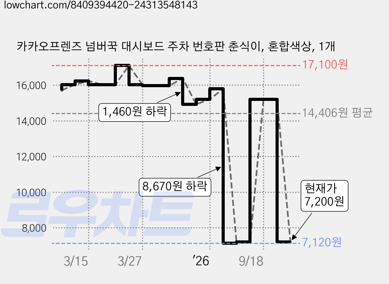 카카오프렌즈 넘버꾹 대시보드 주차 번호판 춘식이, 혼합색상, 1개 가격 변동 차트, 현재가 7,200원, 관측 최저가 7,120원