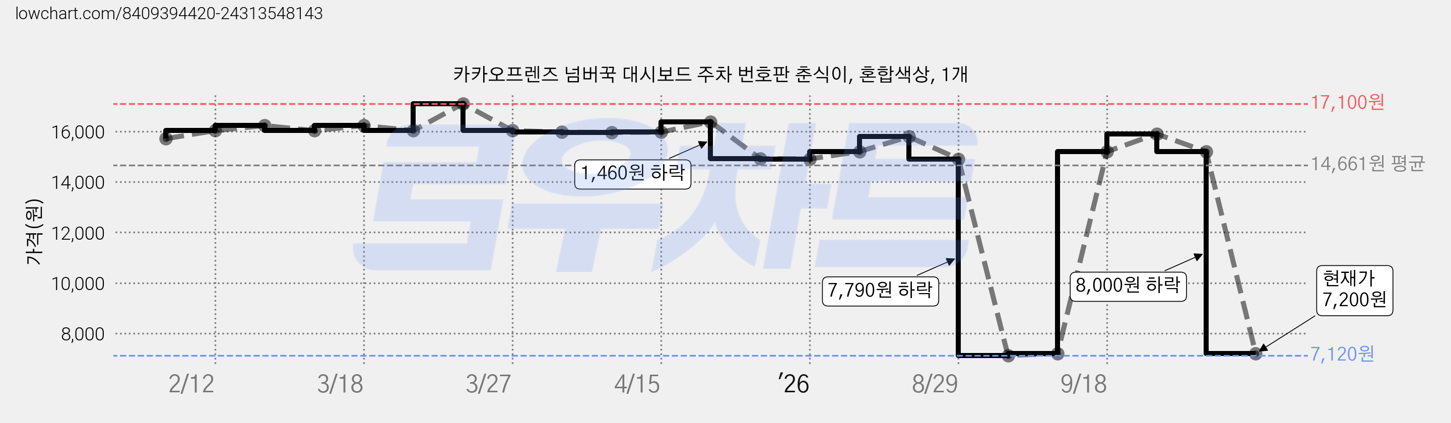 카카오프렌즈 넘버꾹 대시보드 주차 번호판 춘식이, 혼합색상, 1개 가격 변동 차트, 현재가 7,200원, 관측 최저가 7,120원