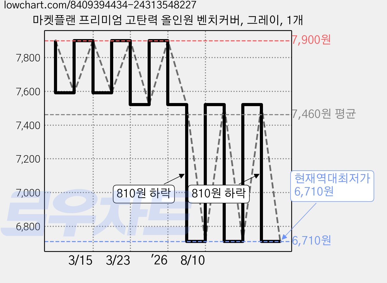 마켓플랜 프리미엄 고탄력 올인원 벤치커버, 그레이, 1개 가격 변동 차트, 현재가 6,710원, 역대최저가