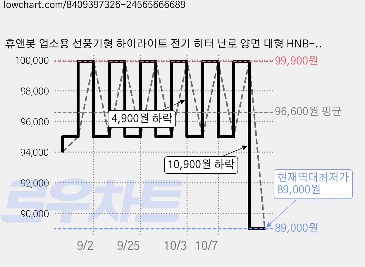 휴앤봇 업소용 선풍기형 하이라이트 전기 히터 난로 양면 대형 HNB-M20HLH, M20HLH 가격 변동 차트, 현재가 89,000원, 역대최저가
