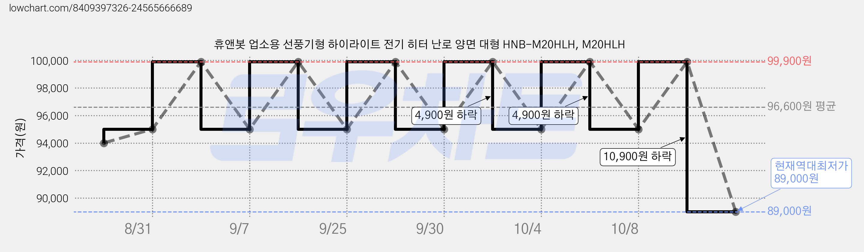 휴앤봇 업소용 선풍기형 하이라이트 전기 히터 난로 양면 대형 HNB-M20HLH, M20HLH 가격 변동 차트, 현재가 89,000원, 역대최저가