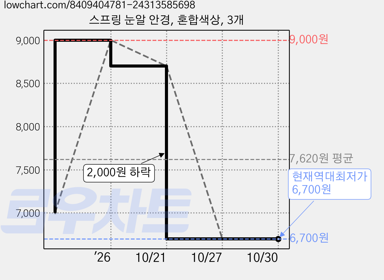 스프링 눈알 안경, 혼합색상, 3개 가격 변동 차트, 현재가 6,700원, 역대최저가