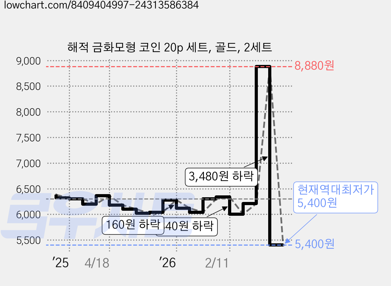 해적 금화모형 코인 20p 세트, 골드, 2세트 가격 변동 차트, 현재가 5,400원, 역대최저가