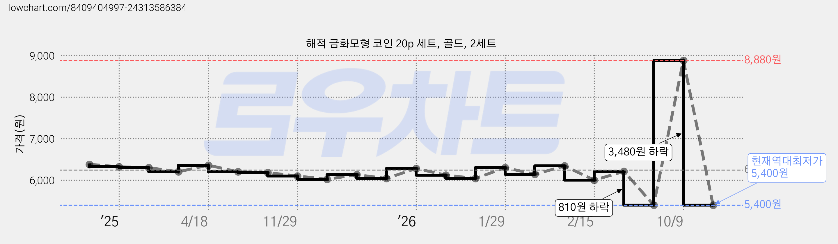 해적 금화모형 코인 20p 세트, 골드, 2세트 가격 변동 차트, 현재가 5,400원, 역대최저가