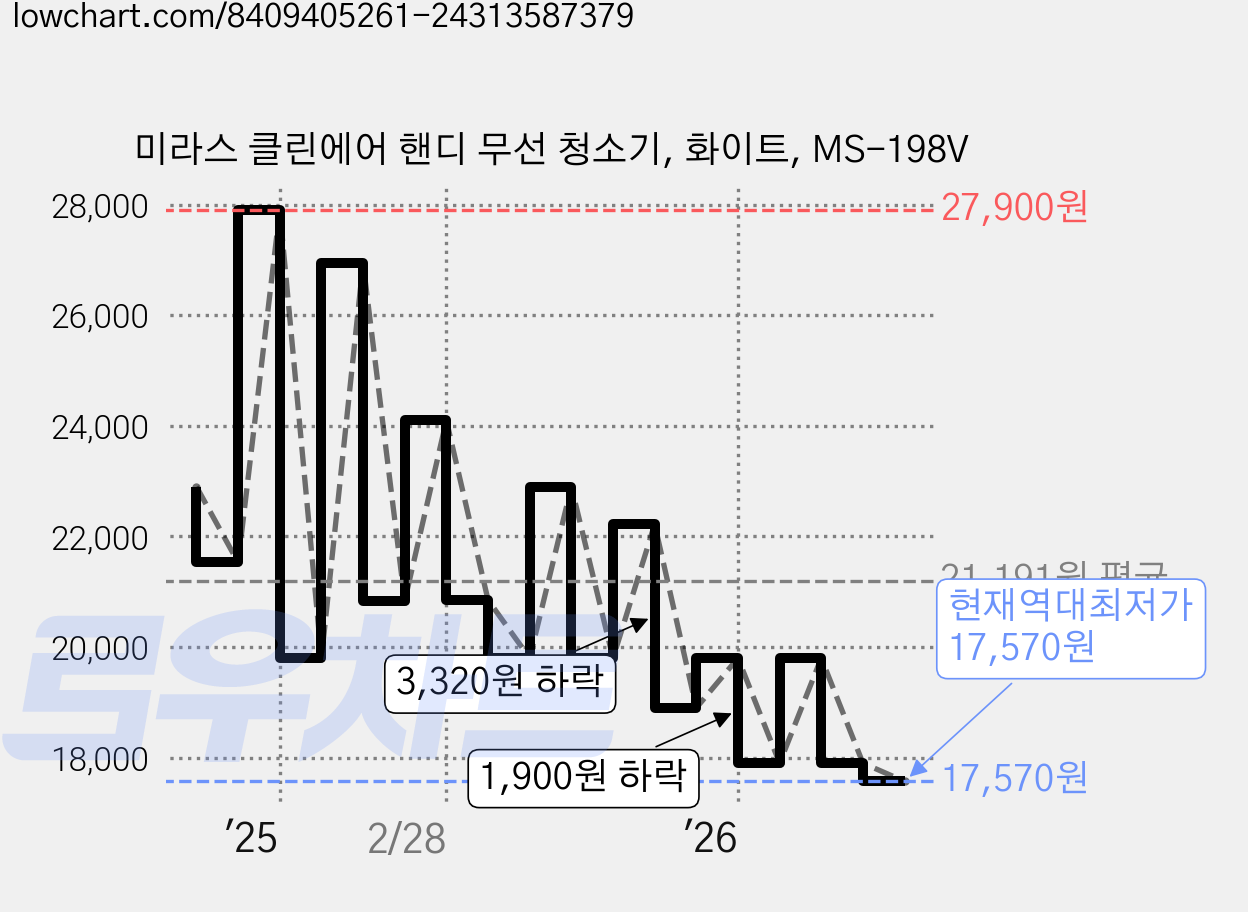 미라스 클린에어 핸디 무선 청소기, 화이트, MS-198V 가격 변동 차트, 현재가 17,570원, 역대최저가