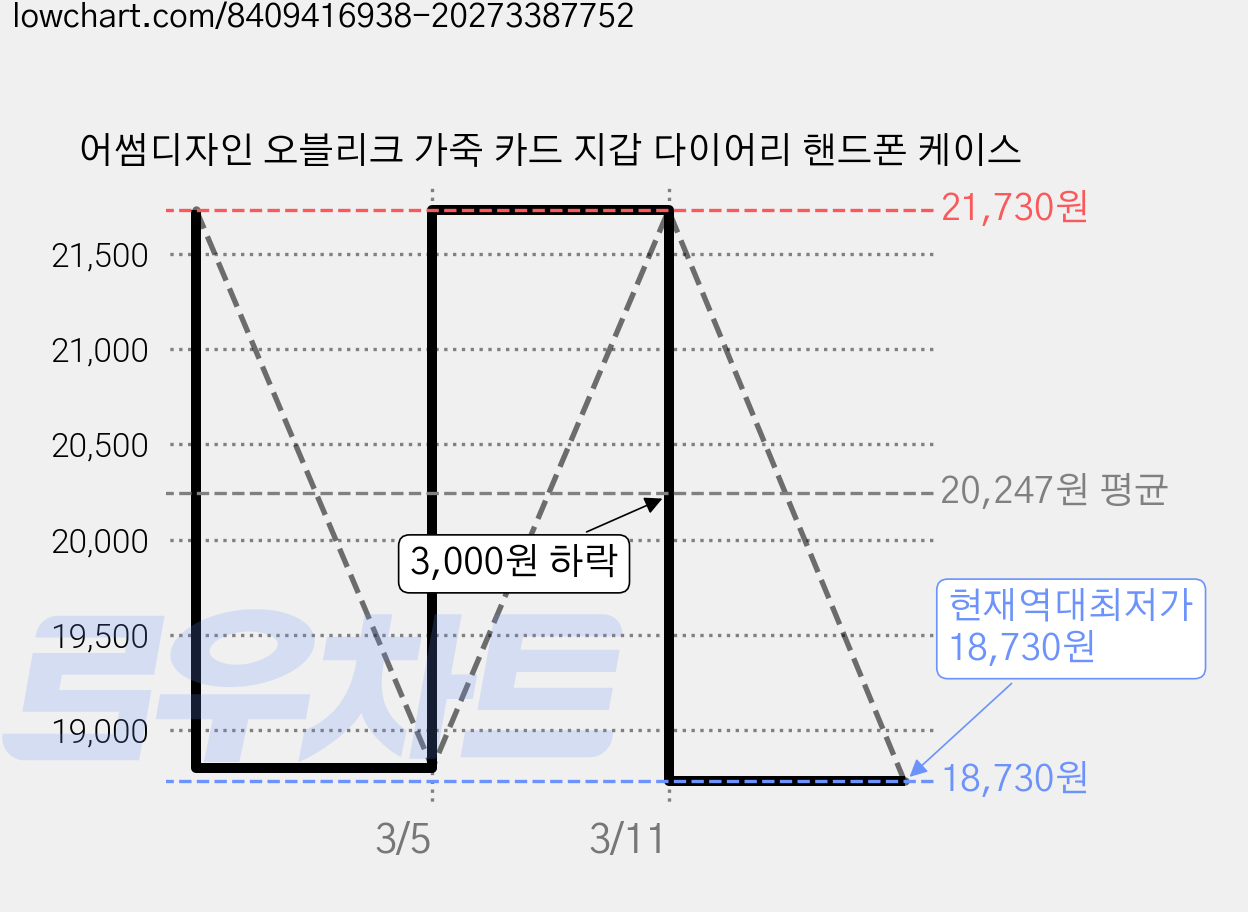 어썸디자인 오블리크 가죽 카드 지갑 다이어리 핸드폰 케이스 가격 변동 차트, 현재가 18,730원, 역대최저가