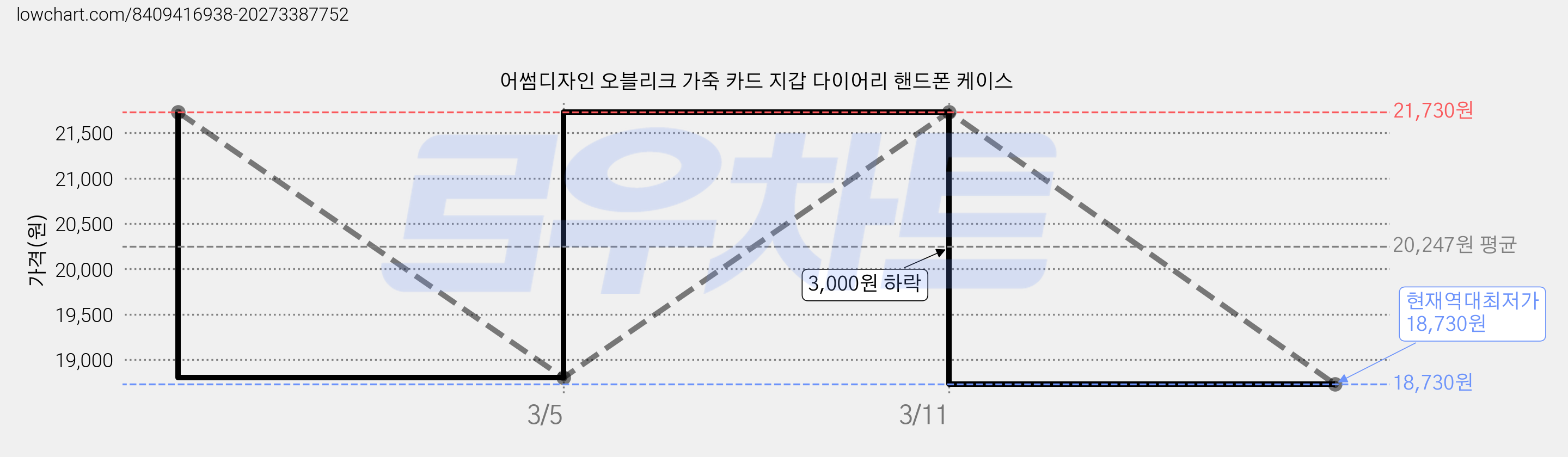 어썸디자인 오블리크 가죽 카드 지갑 다이어리 핸드폰 케이스 가격 변동 차트, 현재가 18,730원, 역대최저가