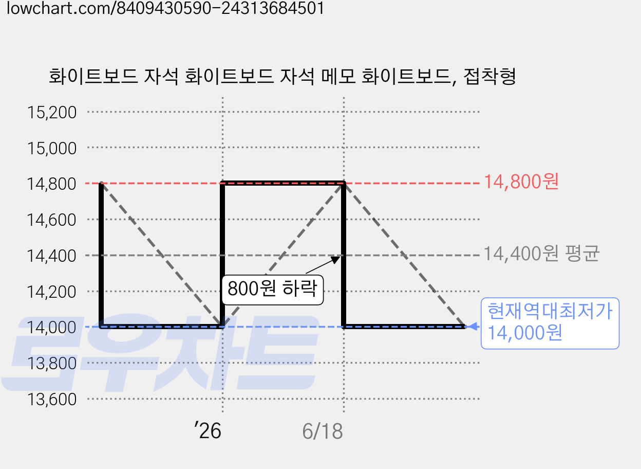 화이트보드 자석 화이트보드 자석 메모 화이트보드, 접착형 가격 변동 차트, 현재가 14,000원, 역대최저가