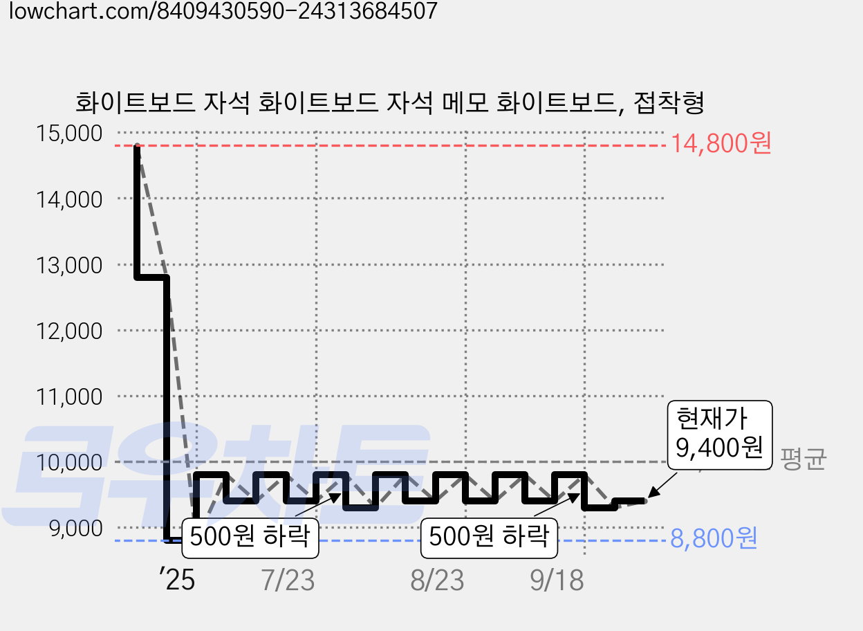 화이트보드 자석 화이트보드 자석 메모 화이트보드, 접착형 가격 변동 차트, 현재가 9,400원, 관측 최저가 8,800원