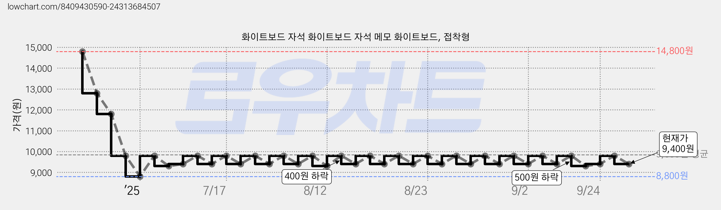 화이트보드 자석 화이트보드 자석 메모 화이트보드, 접착형 가격 변동 차트, 현재가 9,400원, 관측 최저가 8,800원
