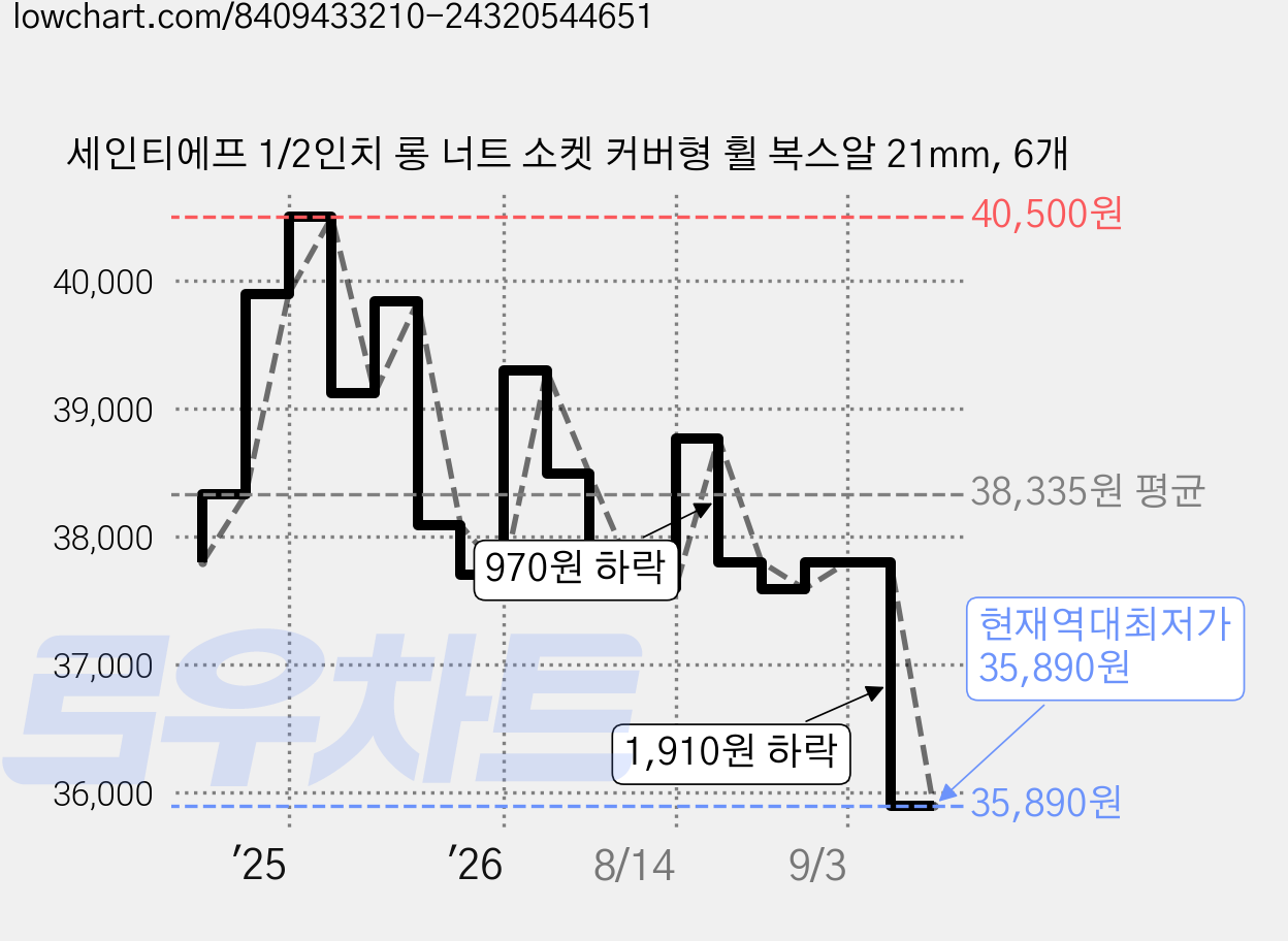 세인티에프 1/2인치 롱 너트 소켓 커버형 휠 복스알 21mm, 6개 가격 변동 차트, 현재가 35,890원, 역대최저가