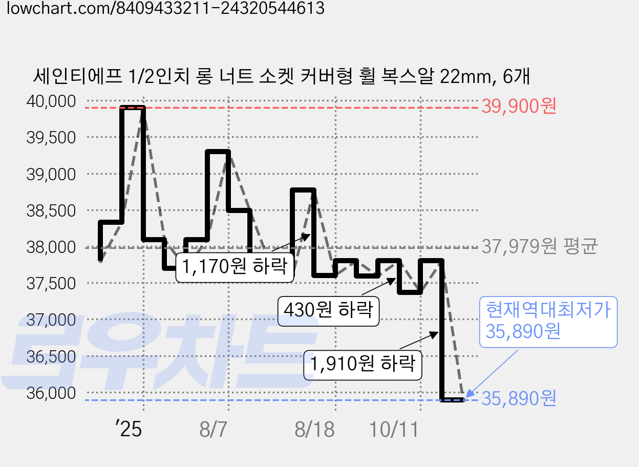 세인티에프 1/2인치 롱 너트 소켓 커버형 휠 복스알 22mm, 6개 가격 변동 차트, 현재가 35,890원, 역대최저가